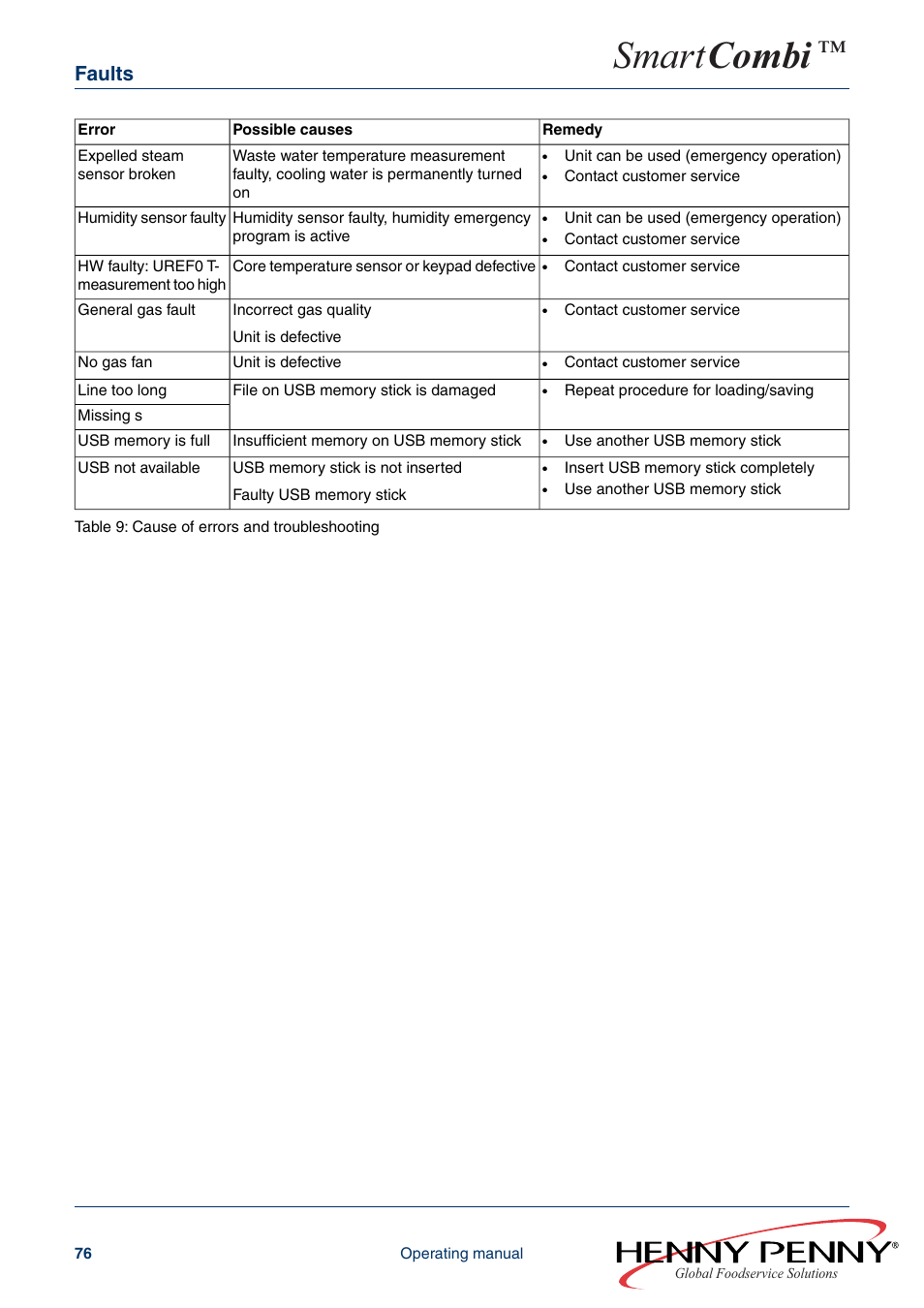 Smart combi, Faults | Henny Penny SMART COMBI FM05-061-A User Manual | Page 76 / 80
