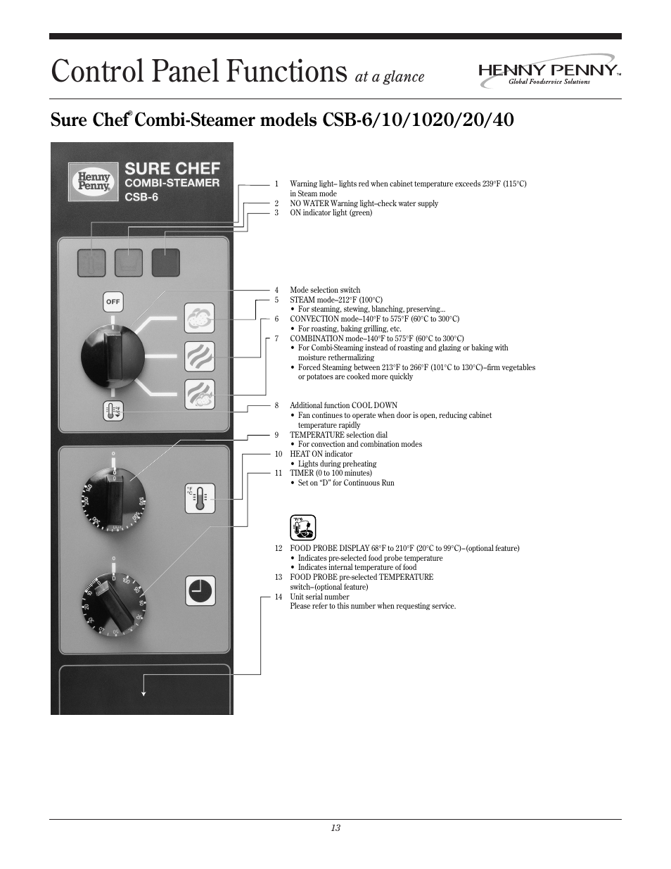 Control panel functions, Sure chef, At a glance | Henny Penny SURE CHEF CSL-6 User Manual | Page 3 / 4