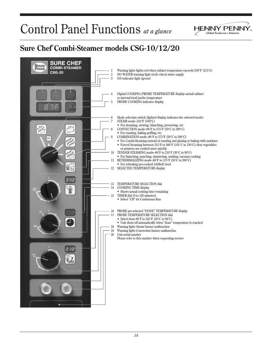 Control panel functions, Sure chef, At a glance | Henny Penny SURE CHEF CSL-6 User Manual | Page 4 / 4