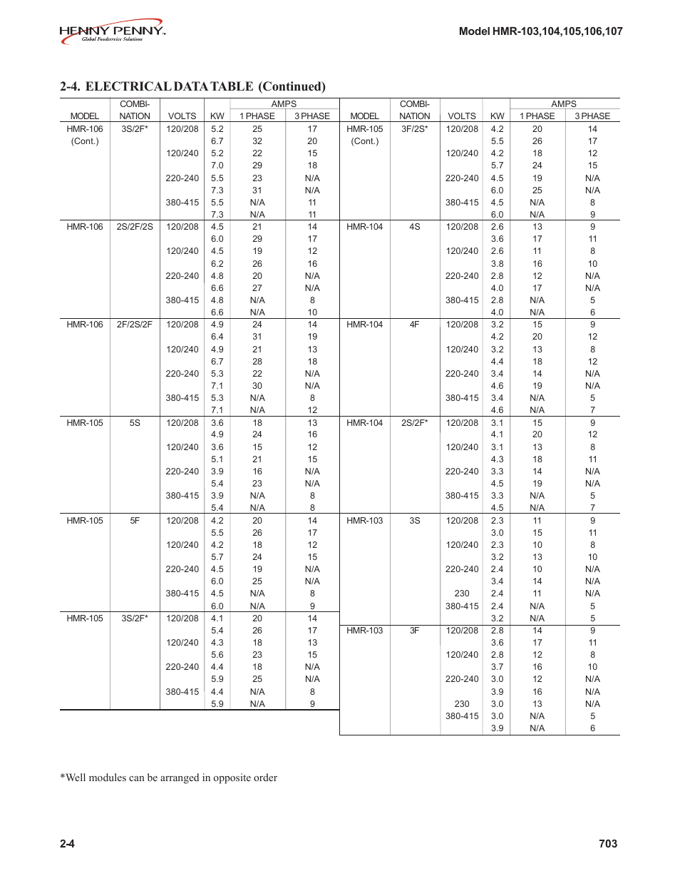 4. electrical data table (continued) | Henny Penny HMR-104 User Manual | Page 4 / 8