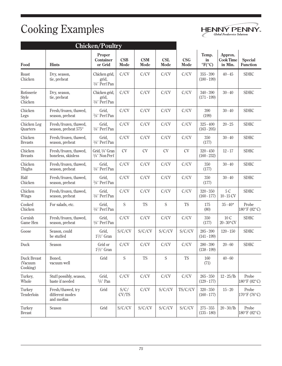 Cooking examples, Chicken/poultry | Henny Penny CSG User Manual | Page 76 / 94