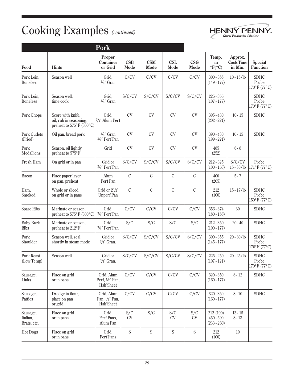 Cooking examples, Pork | Henny Penny CSG User Manual | Page 80 / 94