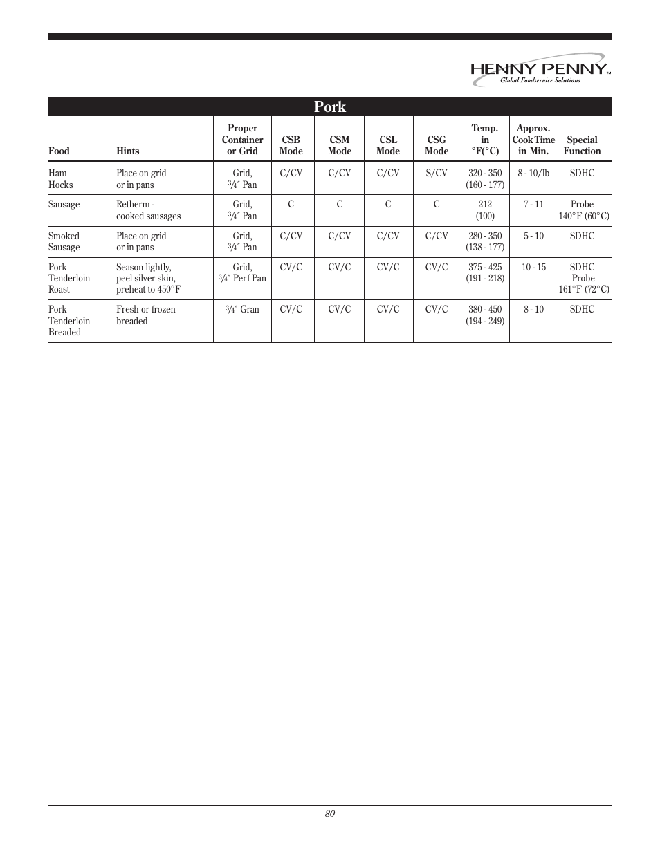 Pork | Henny Penny CSG User Manual | Page 81 / 94