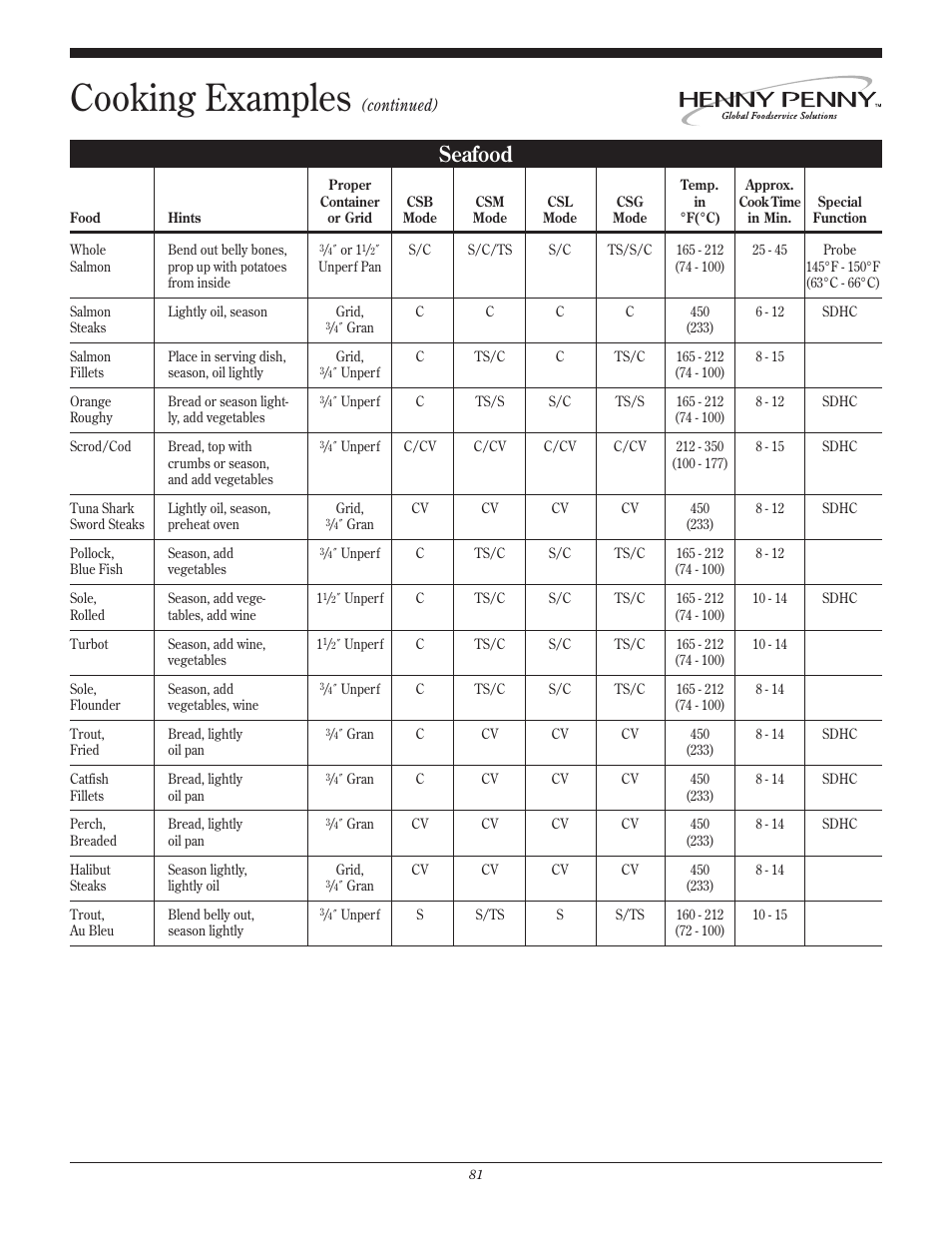 Cooking examples, Seafood | Henny Penny CSG User Manual | Page 82 / 94