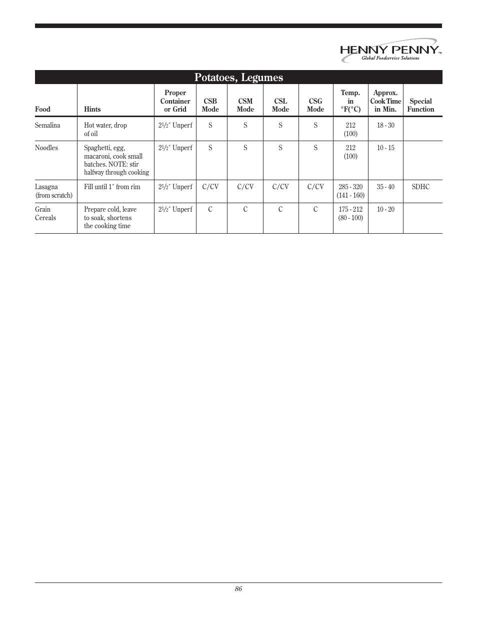 Potatoes, legumes | Henny Penny CSG User Manual | Page 87 / 94