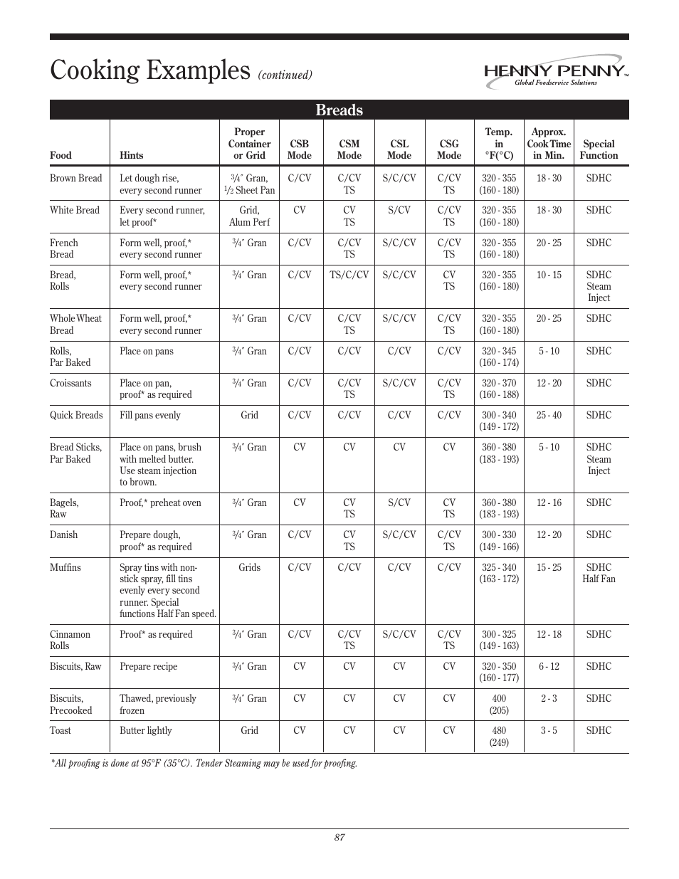 Cooking examples, Breads | Henny Penny CSG User Manual | Page 88 / 94