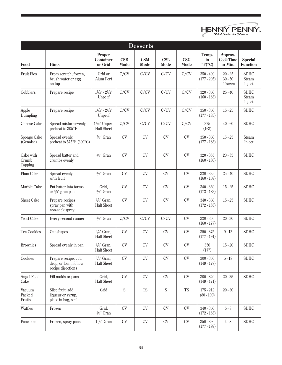 Desserts | Henny Penny CSG User Manual | Page 89 / 94