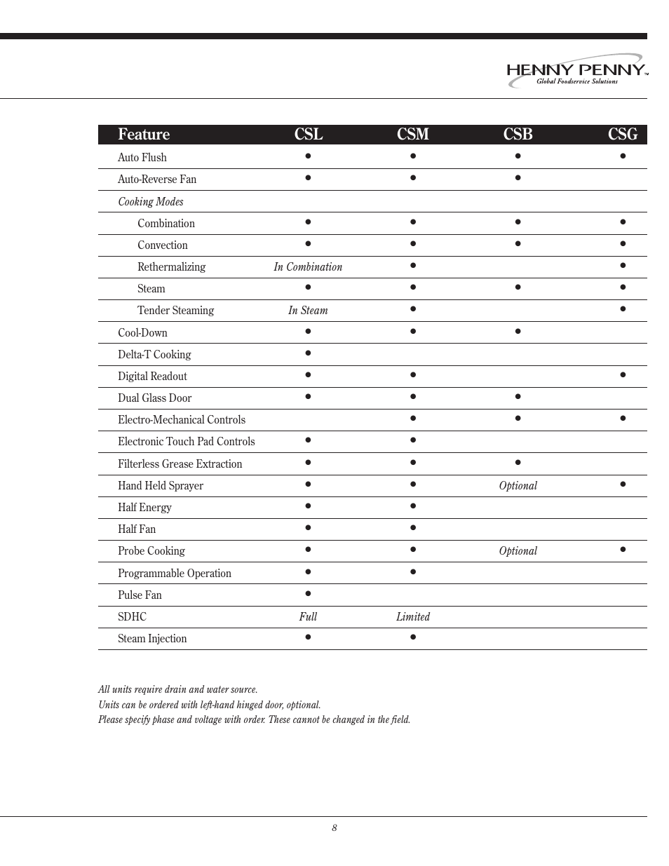 Henny Penny CSG User Manual | Page 9 / 94
