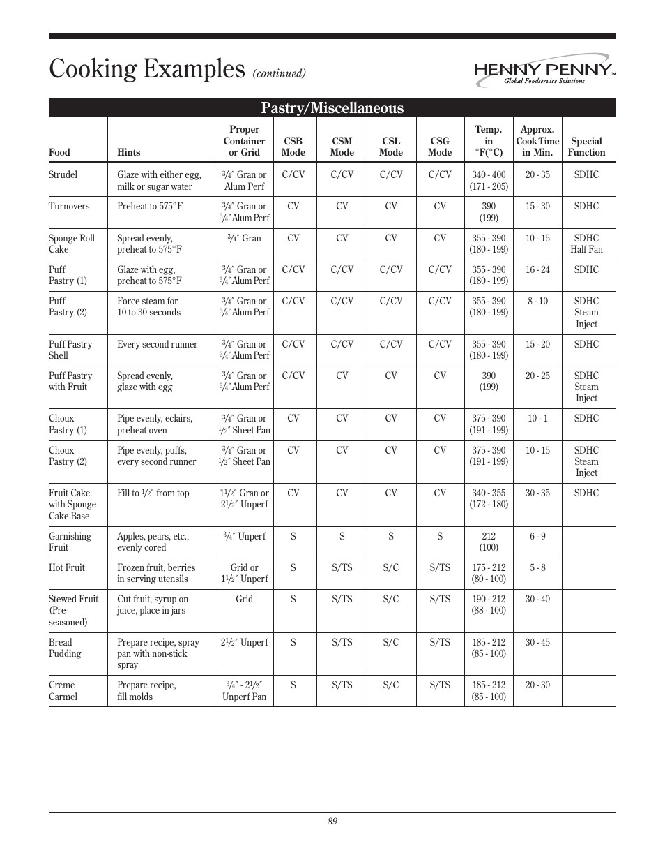 Cooking examples, Pastry/miscellaneous, Continued) | Henny Penny CSG User Manual | Page 90 / 94