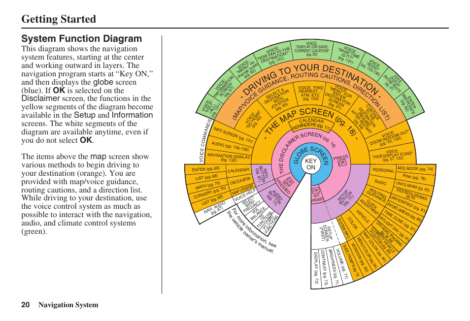 Getting started, System function diagram, D ri vi ng to y our destin at io n | T h e ma p screen, 20 navigation system, Pg . 1 8) | HONDA 2008 Civic Hybrid 00X31-SNC-8100 User Manual | Page 21 / 146