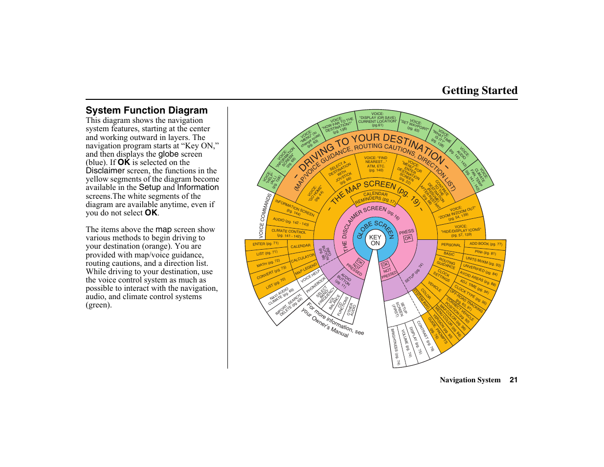 Getting started, System function diagram, Th e ma p screen (pg . 1 9) | Navigation system 21 | HONDA 2010 Insight Navigation User Manual | Page 22 / 153