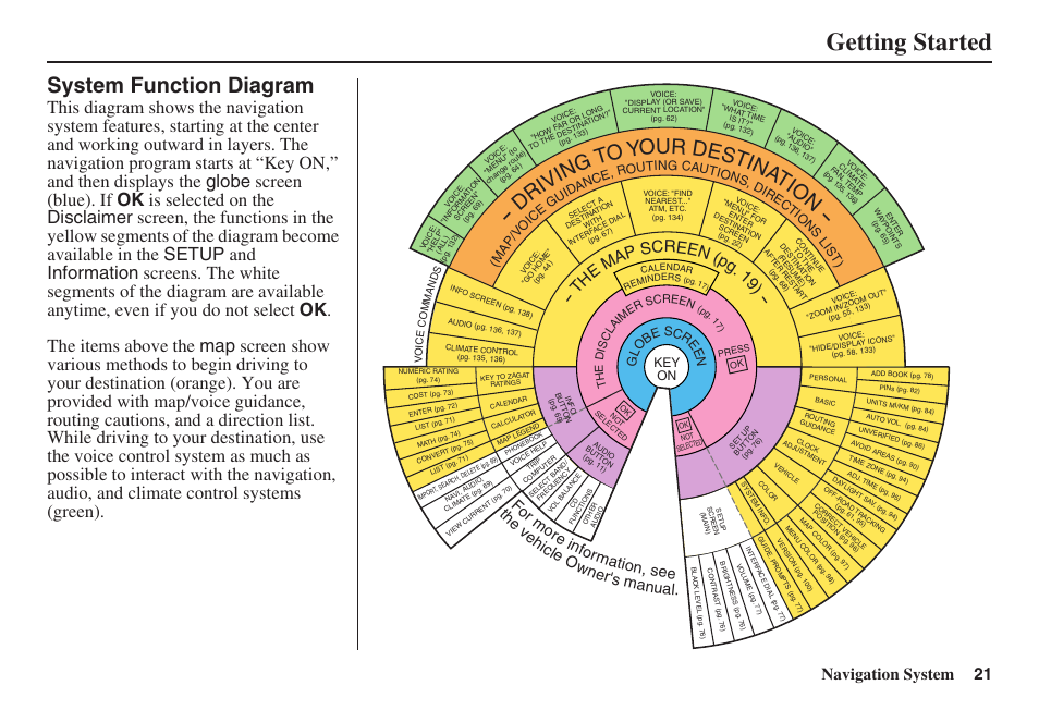 Getting started, System function diagram, D ri vi ng to y our destin atio n | Navigation system 21, Th e ma p screen (pg . 1 9) | HONDA 2008 Accord 00X31 TA5 8000 User Manual | Page 22 / 149