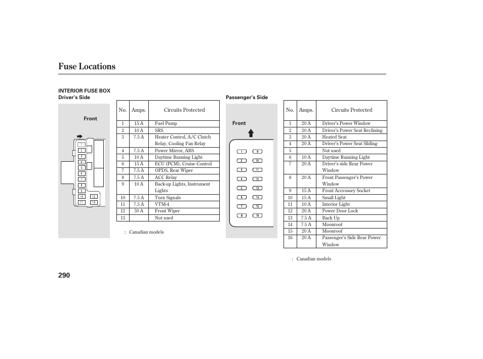 Fuse locations | HONDA 00X31-S9V-6502 User Manual | Page 296 / 330